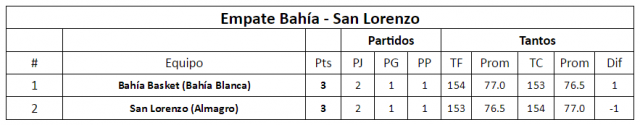 Todas las variantes del 1ro al 4to puesto de la Sur