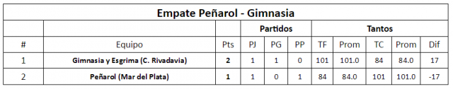 Todas las variantes del 1ro al 4to puesto de la Sur