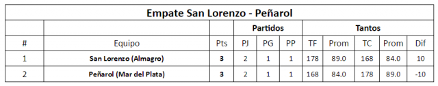 Todas las variantes del 1ro al 4to puesto de la Sur