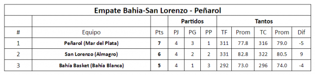 Todas las variantes del 1ro al 4to puesto de la Sur