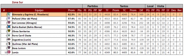 Todas las variantes del 6to al 10mo puesto de la Sur