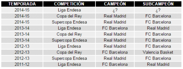 Cuarta final consecutiva para el Real Madrid