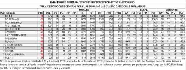 Independiente se apunta en los Provinciales