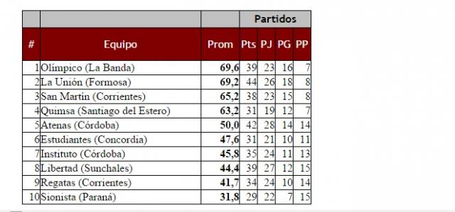 Que tabla debemos mirar?