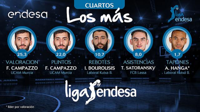 Facu Campazzo, mximo anotador y mejor valoracin de los cuartos de final