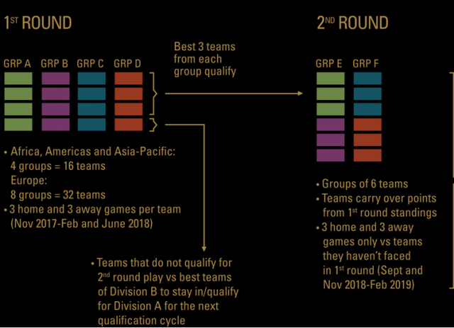 La FIBA ultima detalles de las eliminatorias