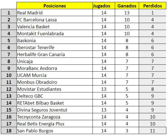 Gran partido de Campazzo para superar a Baskonia a domicilio