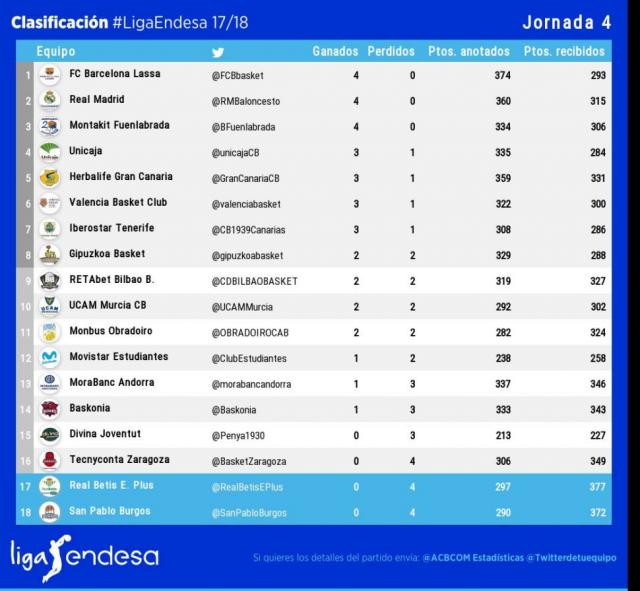 Campazzo decide y Dela se impone a Van Lacke