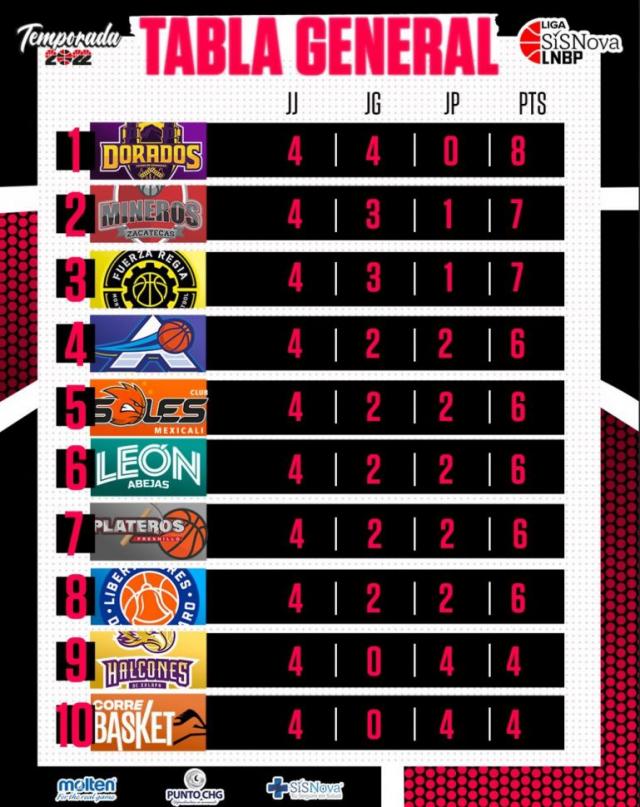 Liderazgo de oro